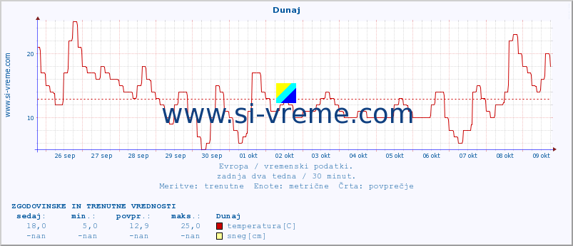 POVPREČJE :: Dunaj :: temperatura | vlaga | hitrost vetra | sunki vetra | tlak | padavine | sneg :: zadnja dva tedna / 30 minut.