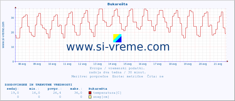 POVPREČJE :: Bukarešta :: temperatura | vlaga | hitrost vetra | sunki vetra | tlak | padavine | sneg :: zadnja dva tedna / 30 minut.