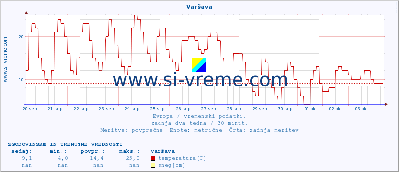 POVPREČJE :: Varšava :: temperatura | vlaga | hitrost vetra | sunki vetra | tlak | padavine | sneg :: zadnja dva tedna / 30 minut.