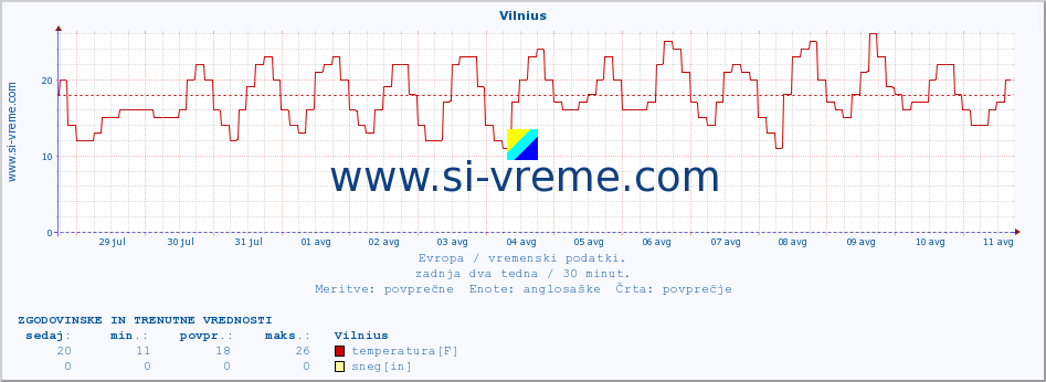 POVPREČJE :: Vilnius :: temperatura | vlaga | hitrost vetra | sunki vetra | tlak | padavine | sneg :: zadnja dva tedna / 30 minut.