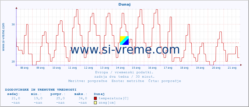 POVPREČJE :: Dunaj :: temperatura | vlaga | hitrost vetra | sunki vetra | tlak | padavine | sneg :: zadnja dva tedna / 30 minut.