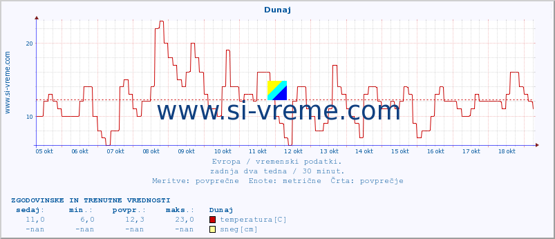 POVPREČJE :: Helsinki :: temperatura | vlaga | hitrost vetra | sunki vetra | tlak | padavine | sneg :: zadnja dva tedna / 30 minut.