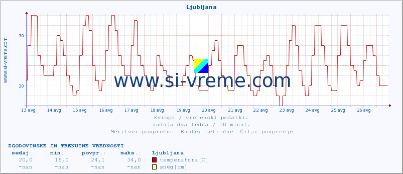 POVPREČJE :: Ljubljana :: temperatura | vlaga | hitrost vetra | sunki vetra | tlak | padavine | sneg :: zadnja dva tedna / 30 minut.