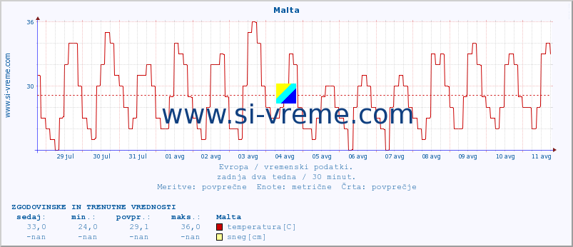 POVPREČJE :: Malta :: temperatura | vlaga | hitrost vetra | sunki vetra | tlak | padavine | sneg :: zadnja dva tedna / 30 minut.