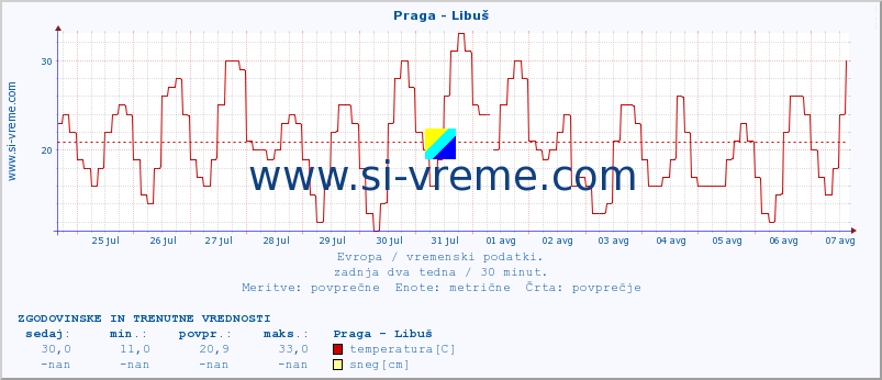 POVPREČJE :: Praga - Libuš :: temperatura | vlaga | hitrost vetra | sunki vetra | tlak | padavine | sneg :: zadnja dva tedna / 30 minut.