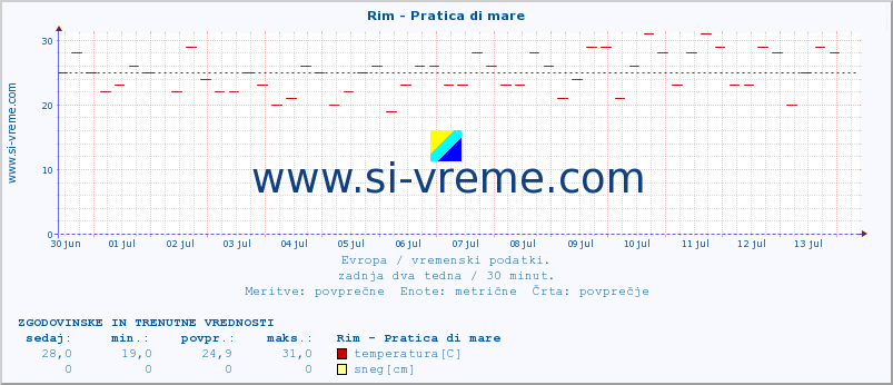 POVPREČJE :: Rim - Pratica di mare :: temperatura | vlaga | hitrost vetra | sunki vetra | tlak | padavine | sneg :: zadnja dva tedna / 30 minut.