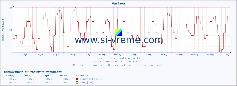 POVPREČJE :: Varšava :: temperatura | vlaga | hitrost vetra | sunki vetra | tlak | padavine | sneg :: zadnja dva tedna / 30 minut.