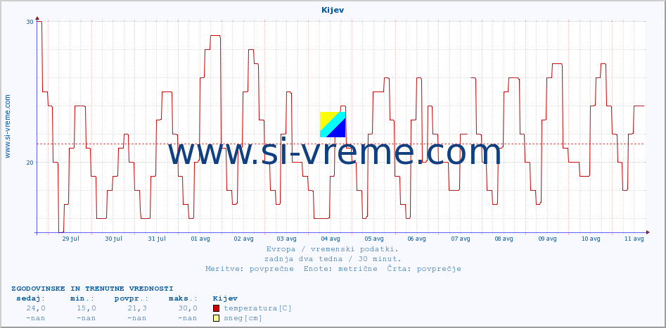 POVPREČJE :: Kijev :: temperatura | vlaga | hitrost vetra | sunki vetra | tlak | padavine | sneg :: zadnja dva tedna / 30 minut.