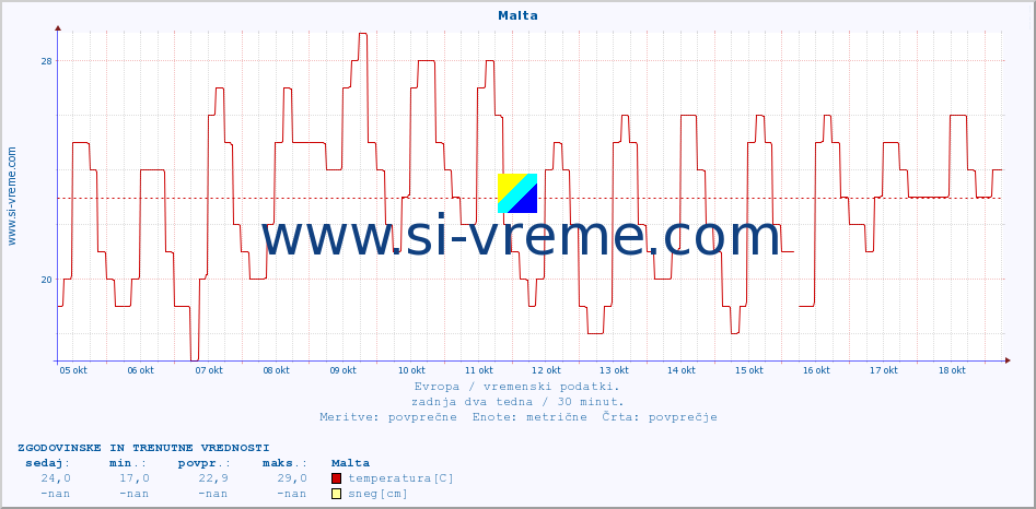 POVPREČJE :: Malta :: temperatura | vlaga | hitrost vetra | sunki vetra | tlak | padavine | sneg :: zadnja dva tedna / 30 minut.