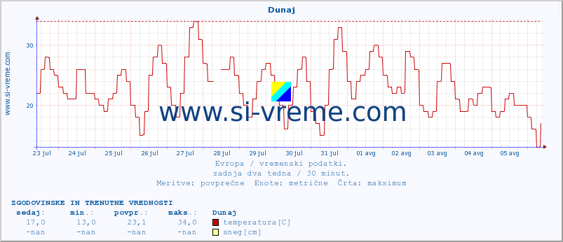 POVPREČJE :: Dunaj :: temperatura | vlaga | hitrost vetra | sunki vetra | tlak | padavine | sneg :: zadnja dva tedna / 30 minut.