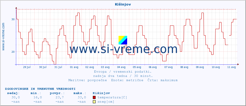 POVPREČJE :: Kišinjov :: temperatura | vlaga | hitrost vetra | sunki vetra | tlak | padavine | sneg :: zadnja dva tedna / 30 minut.