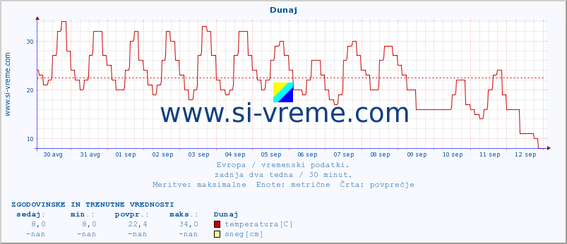 POVPREČJE :: Rim - Pratica di mare :: temperatura | vlaga | hitrost vetra | sunki vetra | tlak | padavine | sneg :: zadnja dva tedna / 30 minut.