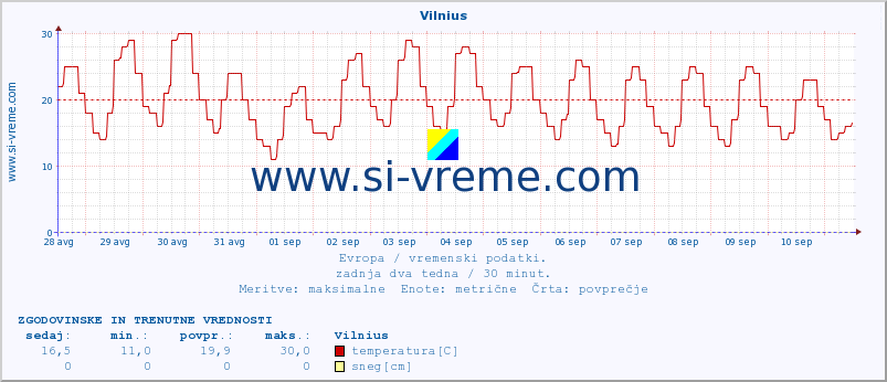 POVPREČJE :: Vilnius :: temperatura | vlaga | hitrost vetra | sunki vetra | tlak | padavine | sneg :: zadnja dva tedna / 30 minut.