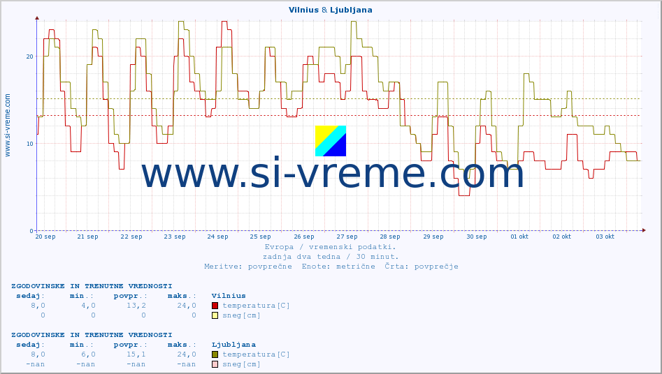 POVPREČJE :: Vilnius & Ljubljana :: temperatura | vlaga | hitrost vetra | sunki vetra | tlak | padavine | sneg :: zadnja dva tedna / 30 minut.