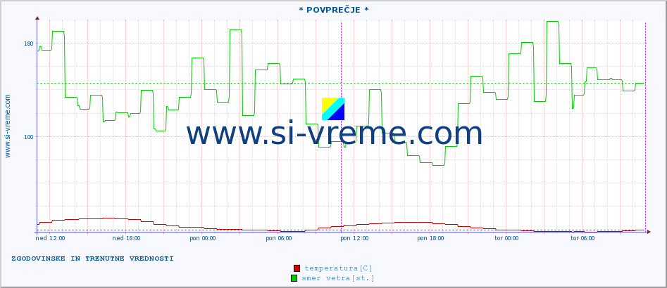 POVPREČJE :: * POVPREČJE * :: temperatura | vlaga | smer vetra | hitrost vetra | sunki vetra | tlak | padavine | temp. rosišča :: zadnja dva dni / 5 minut.