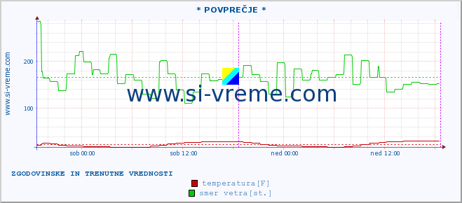 POVPREČJE :: * POVPREČJE * :: temperatura | vlaga | smer vetra | hitrost vetra | sunki vetra | tlak | padavine | temp. rosišča :: zadnja dva dni / 5 minut.