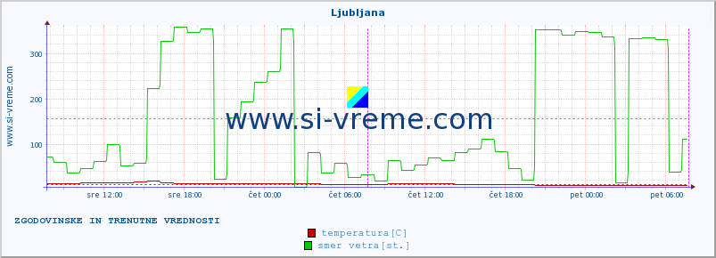 POVPREČJE :: Ljubljana :: temperatura | vlaga | smer vetra | hitrost vetra | sunki vetra | tlak | padavine | temp. rosišča :: zadnja dva dni / 5 minut.