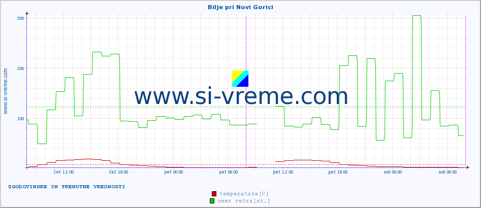 POVPREČJE :: Bilje pri Novi Gorici :: temperatura | vlaga | smer vetra | hitrost vetra | sunki vetra | tlak | padavine | temp. rosišča :: zadnja dva dni / 5 minut.