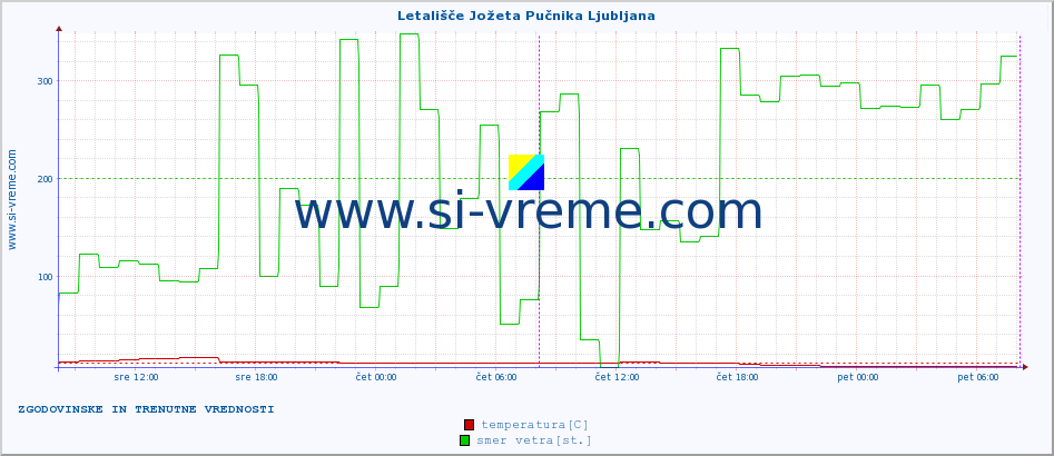 POVPREČJE :: Letališče Jožeta Pučnika Ljubljana :: temperatura | vlaga | smer vetra | hitrost vetra | sunki vetra | tlak | padavine | temp. rosišča :: zadnja dva dni / 5 minut.