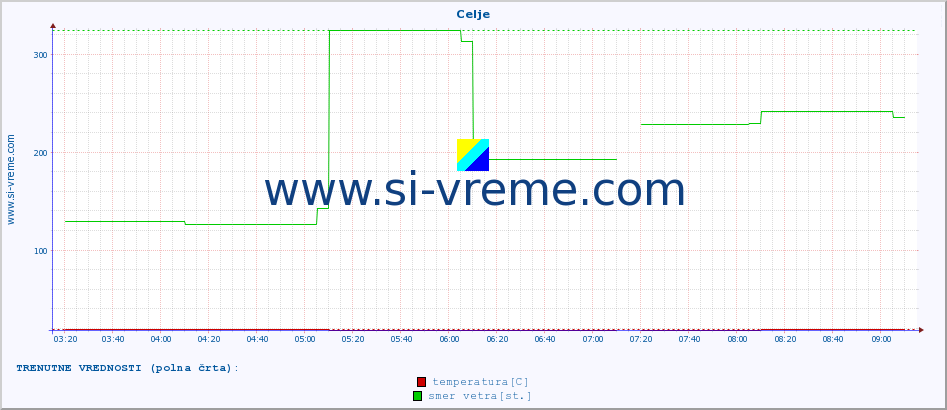 POVPREČJE :: Celje :: temperatura | vlaga | smer vetra | hitrost vetra | sunki vetra | tlak | padavine | temp. rosišča :: zadnji dan / 5 minut.
