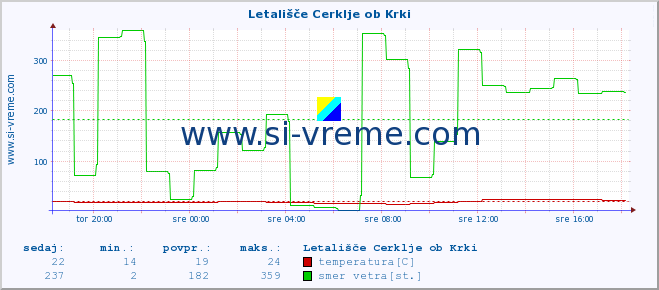 POVPREČJE :: Letališče Cerklje ob Krki :: temperatura | vlaga | smer vetra | hitrost vetra | sunki vetra | tlak | padavine | temp. rosišča :: zadnji dan / 5 minut.