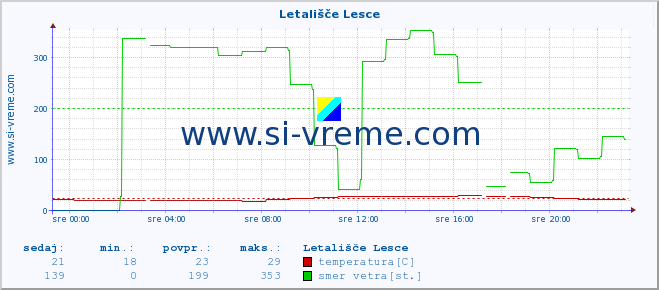 POVPREČJE :: Letališče Lesce :: temperatura | vlaga | smer vetra | hitrost vetra | sunki vetra | tlak | padavine | temp. rosišča :: zadnji dan / 5 minut.