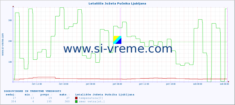 Slovenija : vremenski podatki - ročne postaje. :: Letališče Jožeta Pučnika Ljubljana :: temperatura | vlaga | smer vetra | hitrost vetra | sunki vetra | tlak | padavine | temp. rosišča :: zadnja dva dni / 5 minut.