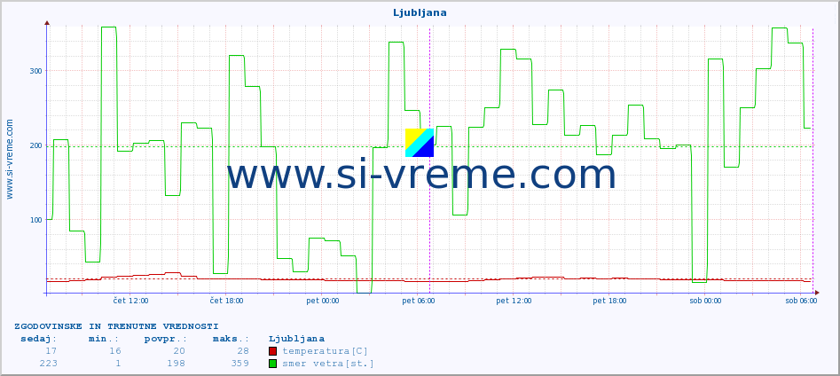 POVPREČJE :: Ljubljana :: temperatura | vlaga | smer vetra | hitrost vetra | sunki vetra | tlak | padavine | temp. rosišča :: zadnja dva dni / 5 minut.