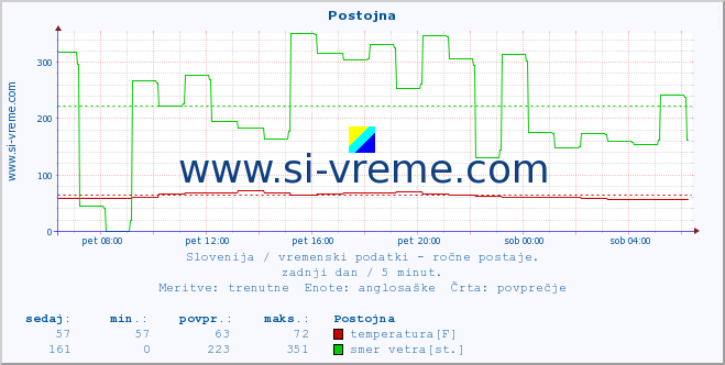 POVPREČJE :: Postojna :: temperatura | vlaga | smer vetra | hitrost vetra | sunki vetra | tlak | padavine | temp. rosišča :: zadnji dan / 5 minut.