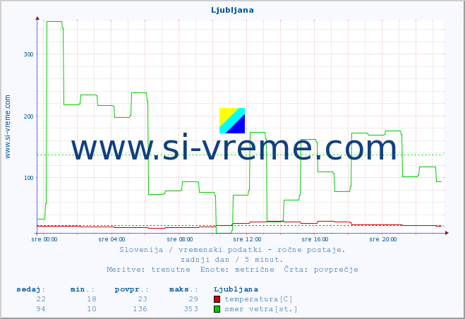 POVPREČJE :: Ljubljana :: temperatura | vlaga | smer vetra | hitrost vetra | sunki vetra | tlak | padavine | temp. rosišča :: zadnji dan / 5 minut.