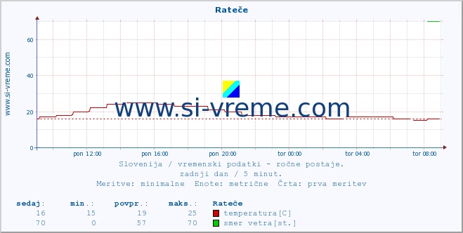 POVPREČJE :: Rateče :: temperatura | vlaga | smer vetra | hitrost vetra | sunki vetra | tlak | padavine | temp. rosišča :: zadnji dan / 5 minut.