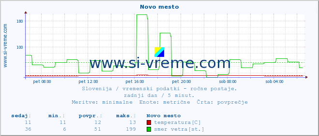 POVPREČJE :: Novo mesto :: temperatura | vlaga | smer vetra | hitrost vetra | sunki vetra | tlak | padavine | temp. rosišča :: zadnji dan / 5 minut.