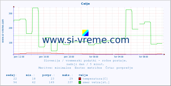 POVPREČJE :: Celje :: temperatura | vlaga | smer vetra | hitrost vetra | sunki vetra | tlak | padavine | temp. rosišča :: zadnji dan / 5 minut.