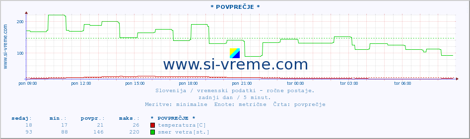 POVPREČJE :: * POVPREČJE * :: temperatura | vlaga | smer vetra | hitrost vetra | sunki vetra | tlak | padavine | temp. rosišča :: zadnji dan / 5 minut.