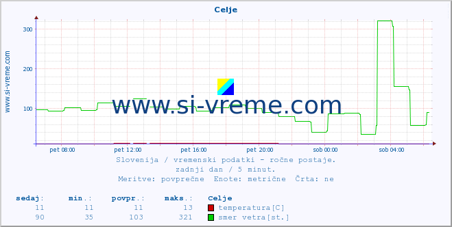 POVPREČJE :: Celje :: temperatura | vlaga | smer vetra | hitrost vetra | sunki vetra | tlak | padavine | temp. rosišča :: zadnji dan / 5 minut.