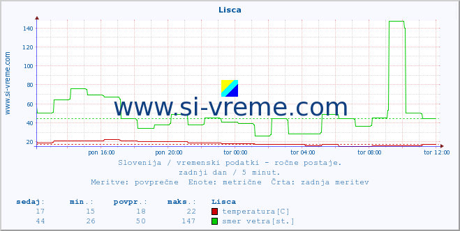 POVPREČJE :: Lisca :: temperatura | vlaga | smer vetra | hitrost vetra | sunki vetra | tlak | padavine | temp. rosišča :: zadnji dan / 5 minut.