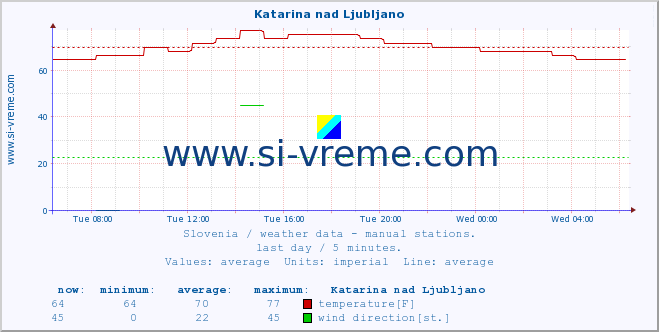  :: Katarina nad Ljubljano :: temperature | humidity | wind direction | wind speed | wind gusts | air pressure | precipitation | dew point :: last day / 5 minutes.