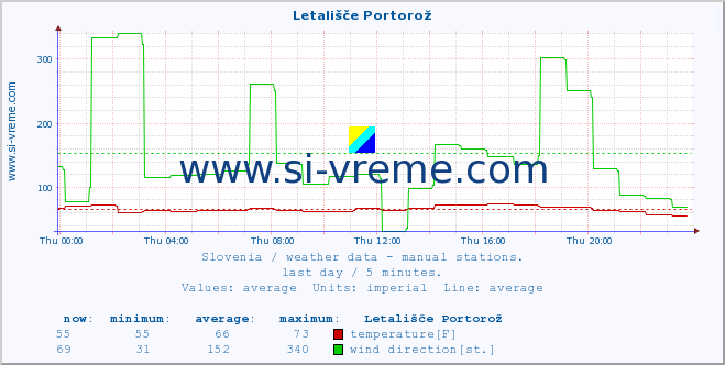  :: Letališče Portorož :: temperature | humidity | wind direction | wind speed | wind gusts | air pressure | precipitation | dew point :: last day / 5 minutes.