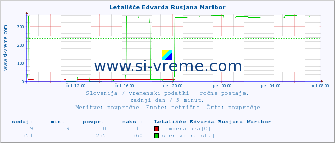 POVPREČJE :: Letališče Edvarda Rusjana Maribor :: temperatura | vlaga | smer vetra | hitrost vetra | sunki vetra | tlak | padavine | temp. rosišča :: zadnji dan / 5 minut.