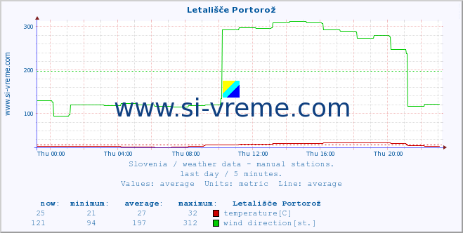  :: Letališče Portorož :: temperature | humidity | wind direction | wind speed | wind gusts | air pressure | precipitation | dew point :: last day / 5 minutes.
