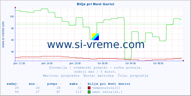 POVPREČJE :: Bilje pri Novi Gorici :: temperatura | vlaga | smer vetra | hitrost vetra | sunki vetra | tlak | padavine | temp. rosišča :: zadnji dan / 5 minut.