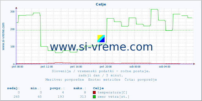 POVPREČJE :: Celje :: temperatura | vlaga | smer vetra | hitrost vetra | sunki vetra | tlak | padavine | temp. rosišča :: zadnji dan / 5 minut.