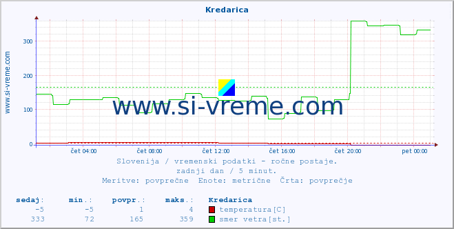 POVPREČJE :: Kredarica :: temperatura | vlaga | smer vetra | hitrost vetra | sunki vetra | tlak | padavine | temp. rosišča :: zadnji dan / 5 minut.