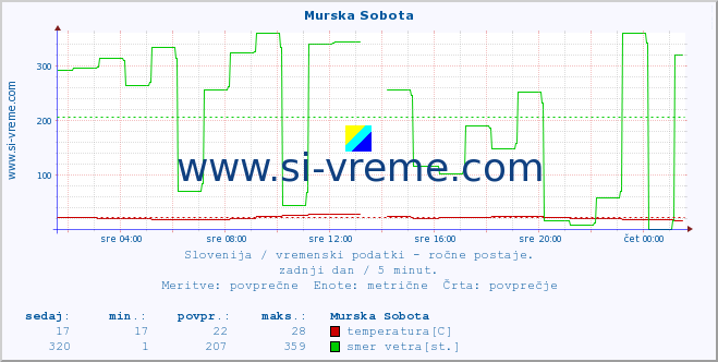 POVPREČJE :: Murska Sobota :: temperatura | vlaga | smer vetra | hitrost vetra | sunki vetra | tlak | padavine | temp. rosišča :: zadnji dan / 5 minut.