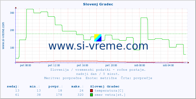 POVPREČJE :: Slovenj Gradec :: temperatura | vlaga | smer vetra | hitrost vetra | sunki vetra | tlak | padavine | temp. rosišča :: zadnji dan / 5 minut.