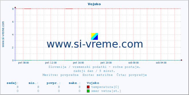 POVPREČJE :: Vojsko :: temperatura | vlaga | smer vetra | hitrost vetra | sunki vetra | tlak | padavine | temp. rosišča :: zadnji dan / 5 minut.