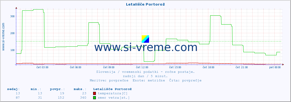 POVPREČJE :: Letališče Portorož :: temperatura | vlaga | smer vetra | hitrost vetra | sunki vetra | tlak | padavine | temp. rosišča :: zadnji dan / 5 minut.