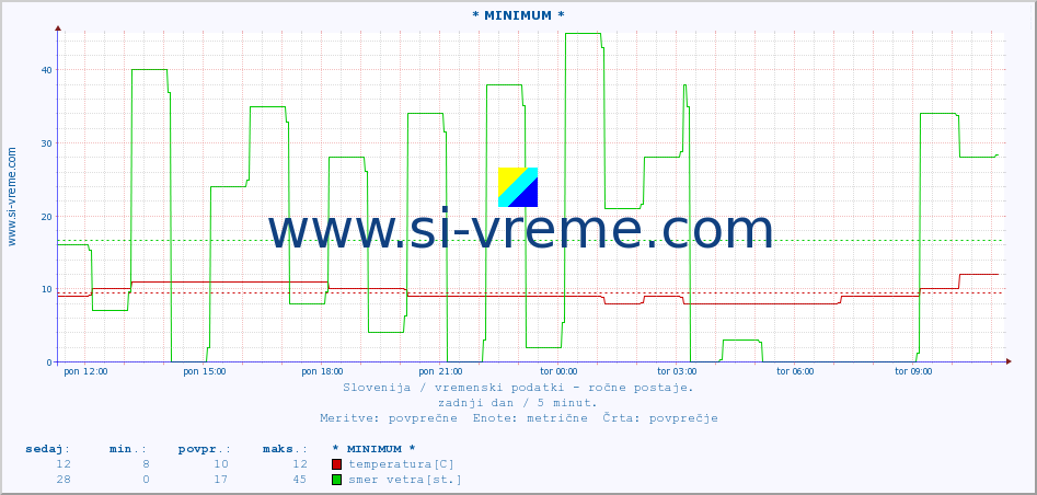 POVPREČJE :: * MINIMUM * :: temperatura | vlaga | smer vetra | hitrost vetra | sunki vetra | tlak | padavine | temp. rosišča :: zadnji dan / 5 minut.