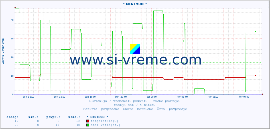 POVPREČJE :: * MINIMUM * :: temperatura | vlaga | smer vetra | hitrost vetra | sunki vetra | tlak | padavine | temp. rosišča :: zadnji dan / 5 minut.