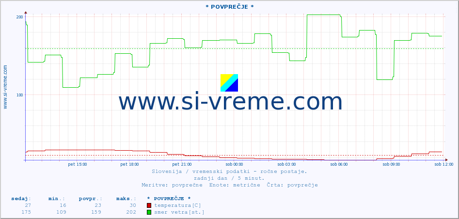 POVPREČJE :: * POVPREČJE * :: temperatura | vlaga | smer vetra | hitrost vetra | sunki vetra | tlak | padavine | temp. rosišča :: zadnji dan / 5 minut.